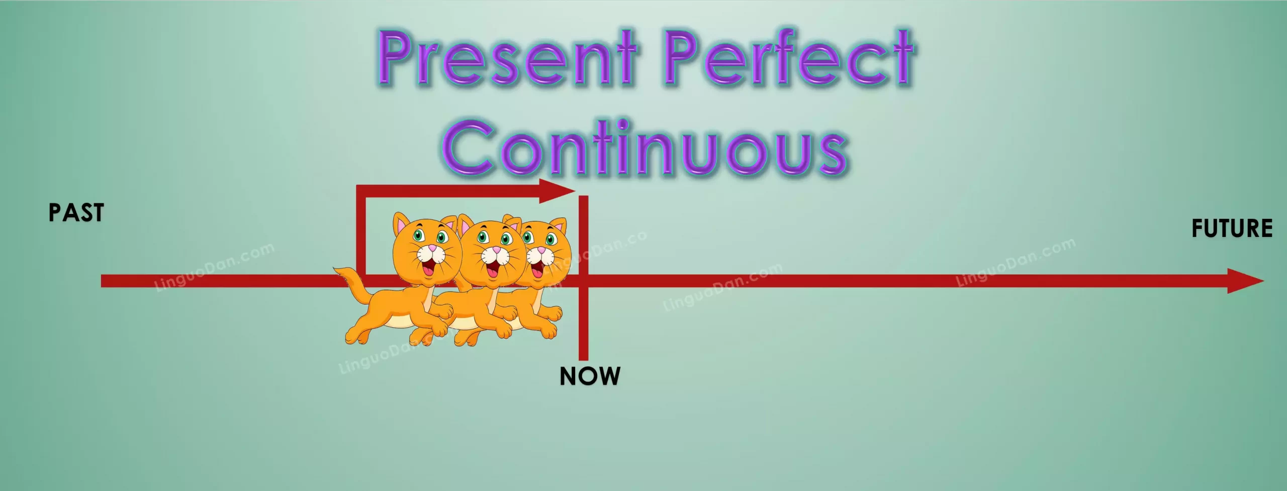 Present Perfect Continuous Grammar Test Check Your Knowledge LinguoDan